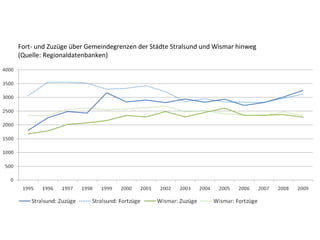 Fort- und Zuzüge über Gemeindegrenzen der Städte Stralsund und Wismar hinweg
(Quelle: Regionaldatenbanken)
 