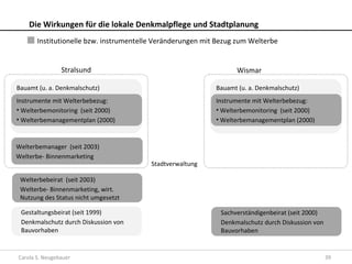 Die Wirkungen für die lokale Denkmalpflege und Stadtplanung
       Institutionelle bzw. instrumentelle Veränderungen mit Bezug zum Welterbe


                Stralsund                                          Wismar

Bauamt (u. a. Denkmalschutz)                                Bauamt (u. a. Denkmalschutz)
Instrumente mit Welterbebezug:                              Instrumente mit Welterbebezug:
• Welterbemonitoring (seit 2000)                            • Welterbemonitoring (seit 2000)
• Welterbemanagementplan (2000)                             • Welterbemanagementplan (2000)


Welterbemanager (seit 2003)
Welterbe- Binnenmarketing
                                         Stadtverwaltung

 Welterbebeirat (seit 2003)
 Welterbe- Binnenmarketing, wirt.
 Nutzung des Status nicht umgesetzt

 Gestaltungsbeirat (seit 1999)                               Sachverständigenbeirat (seit 2000)
 Denkmalschutz durch Diskussion von                          Denkmalschutz durch Diskussion von
 Bauvorhaben                                                 Bauvorhaben


Carola S. Neugebauer                                                                              39
 