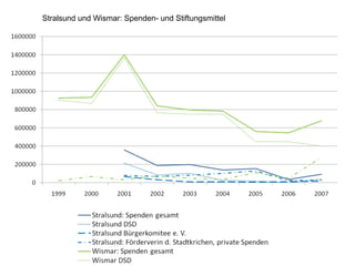 Stralsund und Wismar: Spenden- und Stiftungsmittel
 
