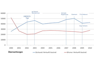 Iga Rostock
                           Backsteinroute   G8-Gipfel
                                            Rügenbrücke   Ozeaneum   775J.Stralsund
                 UNESCO-
                   Titel



                                                                     Buga Schwerin




Übernachtungen
 