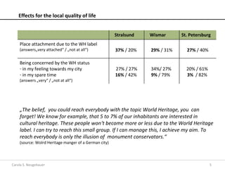 Effects for the local quality of life


                                                       Stralsund   Wismar      St. Petersburg
    Place attachment due to the WH label
    (answers„very attached“ / „not at all“)            37% / 20%   29% / 31%     27% / 40%

    Being concerned by the WH status
    - in my feeling towards my city                    27% / 27%   34%/ 27%      20% / 61%
    - in my spare time                                 16% / 42%   9% / 79%      3% / 82%
    (answers „very“ / „not at all“)




    „The belief, you could reach everybody with the topic World Heritage, you can
    forget! We know for example, that 5 to 7% of our inhabitants are interested in
    cultural heritage. These people won‘t become more or less due to the World Heritage
    label. I can try to reach this small group. If I can manage this, I achieve my aim. To
    reach everybody is only the illusion of monument conservators.“
    (source: Wolrd Heritage manger of a German city)




Carola S. Neugebauer                                                                         5
 