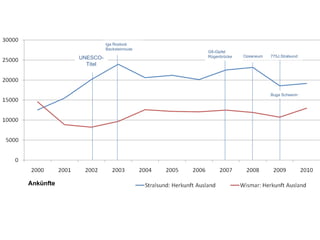 Iga Rostock
                     Backsteinroute
                                      G8-Gipfel
           UNESCO-                    Rügenbrücke   Ozeaneum   775J.Stralsund

             Titel




                                                               Buga Schwerin




Ankünfte
 