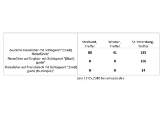 Stralsund,       Wismar,      St. Petersburg,
                                                         Treffer        Treffer           Treffer
  deutsche Reisefüher mit Schlagwort "[Stadt]
                  Reiseführer"                             80              41             185
 Reisefüher auf Englisch mit Schlagwort "[Stadt]
                     guide"                                 0              0              106
Reisefüher auf Französisch mit Schlagwort "[Stadt]
               guide (touristique)"                         0              0               14

                                                     (am 17.05.2010 bei amazon.de)
 