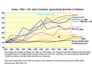 1994
                                                                                    1990 (92 u. 99)



                                                                                   2002




                                                                                     2002




Übernachtungsindex in den Referenzstädten des Städtebaulichen Denkmalschutzes (1994-2005)
(Darstellung: BBR 2007:27)
 