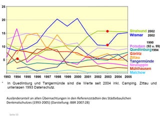 2002
                                                                                     2002

                                                                                     1990
                                                                                     (92 u. 99)
                                                                                         1994




Ausländeranteil an allen Übernachtungen in den Referenzstädten des Städtebaulichen
Denkmalschutzes (1993-2005) (Darstellung: BBR 2007:28)


 Seite 53
 