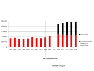 300. Stadtgeburtstag



             07/2006 G8Gipfel
 
