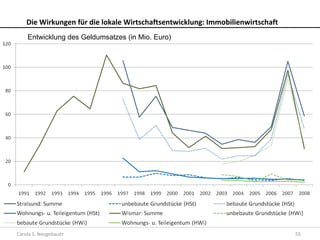 Die Wirkungen für die lokale Wirtschaftsentwicklung: Immobilienwirtschaft
    Entwicklung des Geldumsatzes (in Mio. Euro)




Carola S. Neugebauer                                                            55
 