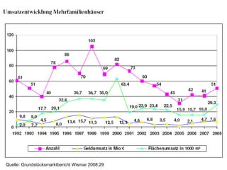 Quelle: Grundstücksmarktbericht Wismar 2008:29
 