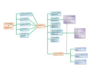 PROYECTO
RESPONSABILIDAD
AUTORIDAD
CAPACITACIÓN
LIDERAZGO
BUEN SER
HUMANO
PLANIFICACIÓN
ESTRATÉGICA
SELECCIÓN
DE PERSONAL
EJECUCIÓN Y
CONTROL DE
OPERACIONES
ORGANIZACIÓN Y
ADMINISTRACIÓN
DE RECURSOS
ENTREGA DE
PROYECTO
TERMINADO
CICLO DE VIDA
Director de personal
Usuarios
Personal involucrado
Patrocinador
Oficina de gestión
Tiempo
Dinero
Recursos humanos
Recursos materiales
Energía
Comunicación
FASE INICIAL
Acta
FASE INTERMEDIA
Avance
FASE FINAL
Producto Final
PROFESIONAL
DE
PROYECTOS
 