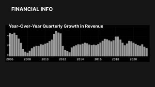 FINANCIAL INFO
Year-Over-Year Quarterly Growth in Revenue
 