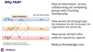 Why FAIR?
Knowledge Turning, Information Flow
Josh Sommer, Chordoma Foundation, 2011
Flow of information across
collaborating yet competing
groups with churning
membership
Flow across all social groups
the individual, the lab, the project, the
organisation, the community
Flow across all tech infra
platforms, repositories, registries
Reduce Knowledge Loss
 