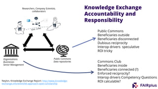 Neylon, Knowledge Exchange Report: http://www.knowledge-
exchange.info/event/ke-approach-open-scholarship
Public Commons
Beneficiaries outside
Beneficiaries disconnected
Dubious reciprocity
Interop drivers speculative
ROI tricky
Commons Club
Beneficiaries inside
Beneficiaries connected (?)
Enforced reciprocity?
Interop drivers Competency Questions
ROI calculable?
Knowledge Exchange
Accountability and
Responsibility
Researchers, Company Scientists,
collaborators
Organisations
Businesses
Senior Management
Public Commons
Data repositories
 