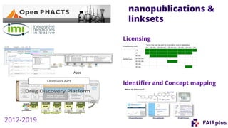 nanopublications &
linksets
2012-2019
Licensing
Identifier and Concept mapping
Apps
 