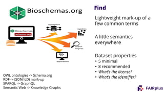 Find
Lightweight mark-up of a
few common terms
A little semantics
everywhere
Dataset properties
• 5 minimal
• 8 recommended
• What’s the license?
• What’s the identifier?OWL ontologies -> Schema.org
RDF -> JSON(-LD) mark-up
SPARQL -> GraphQL
Semantic Web -> Knowledge Graphs
 