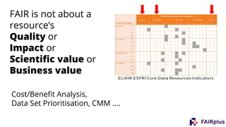 FAIR is not about a
resource’s
Quality or
Impact or
Scientific value or
Business value
Cost/Benefit Analysis,
Data Set Prioritisation, CMM ….
 