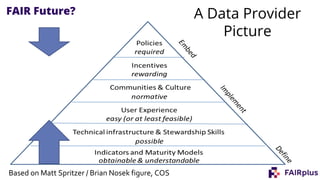 FAIR Future?
Based on Matt Spritzer / Brian Nosek figure, COS
A Data Provider
Picture
 