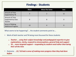 Findings - Students
More About the Same Less
Amount of Time
Supported by TA
3 2 11
Amount of Time
Supported by Class
Teacher
8 8 0
Sense of Making
Additional Progress
12 4 0
What seems to be happening? … the student comments point to …
• Work of both teacher and TA being more focussed for these students
 Teacher … using their subject knowledge and pedagogical expertise to give
explanations, clarity, respond to misconceptions, general help and support
 TA … more targeted support – responding to student need rather than being
their all the time
• Outcome … 12 / 16 had a sense of making more progress than they had done
before
 
