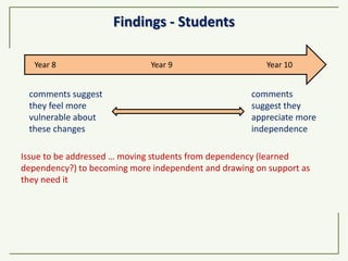 Findings - Students
Issue to be addressed … moving students from dependency (learned
dependency?) to becoming more independent and drawing on support as
they need it
Year 8 Year 9 Year 10
comments suggest
they feel more
vulnerable about
these changes
comments
suggest they
appreciate more
independence
 
