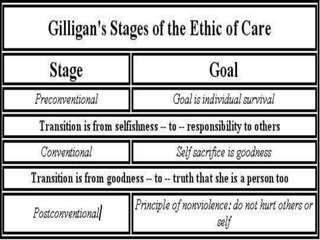 Carol gilligan’s theory of moral development
