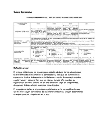 Cuadro Comparativo
Reflexión grupal
El enfoque didáctico de los programas de estudio a lo largo de los años siempre
ha sido enfocado al desarrollo de la comunicación, para que los alumnos sean
capaces de dominar la lengua tanto hablada como escrita, los conceptos de leer,
escribir, hablar y escuchar han sido los mismos durante año, mientras su
organización didáctica primero fue en ejes temáticos, luego en componentes,
después en ámbitos y luego se conoce como ámbitos.
El propósito central en la educación primaria básica se ha ido modificando para
que los niños vayan aprendiendo de una manera más eficaz y vayan desarrollando
su lengua para ser competentes en la vida.
 