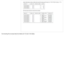 So recording this one play takes two tables and 13 rows in the tables.
 