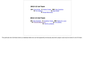This particular set of all-stars broke our database table since we had apparently erroneously assumed a player could only be names to one A-S team.

 