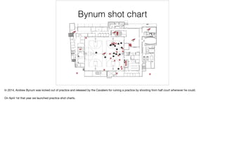 Bynum shot chart
In 2014, Andrew Bynum was kicked out of practice and released by the Cavaliers for ruining a practice by shooting from half court whenever he could.

On April 1st that year we launched practice shot charts.
 