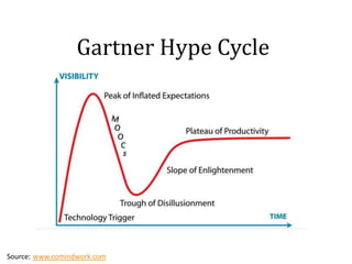 Gartner Hype Cycle

Source: www.comindwork.com

 