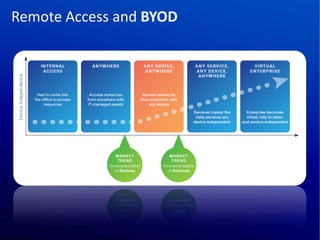Remote Access and BYOD
 
