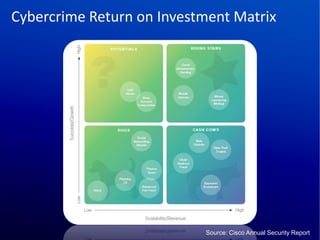 Cybercrime Return on Investment Matrix




                           Source: Cisco Annual Security Report
 