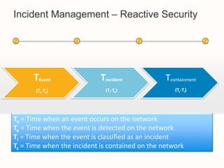 Incident Management – Reactive Security


T0                 Te                   Ti                      Tc

      TEvent                Tincident            Tcontainment
       (Te-To)                (Ti-Te)               (Tc-Ti)




To = Time when an event occurs on the network
Te = Time when the event is detected on the network
Ti = Time when the event is classified as an incident
Tc = Time when the incident is contained on the network
 