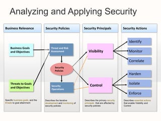 Analyzing and Applying Security
Business Relevance                 Security Policies               Security Principals               Security Actions


                                                                                                          Identify
      Business Goals                    Threat and Risk
      and Objectives                    Assessment                     Visibility                         Monitor

                                                                                                          Correlate
???
                                            Security
                                            Policies
                                                                                                          Harden

      Threats to Goals
                                                                        Control                           Isolate
                                         Security
      and Objectives                     Operations
                                                                                                          Enforce
Specific business goals, and the   Describes the iterative         Describes the primary security    Describes essential actions
threats to goal attainment         development and monitoring of   principals that are affected by   that enable Visibility and
                                   security policies               security policies                 Control
 