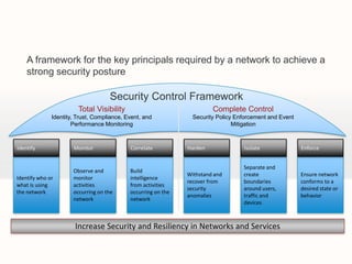 A framework for the key principals required by a network to achieve a
    strong security posture

                                    Security Control Framework
                        Total Visibility                                Complete Control
              Identity, Trust, Compliance, Event, and            Security Policy Enforcement and Event
                      Performance Monitoring                                    Mitigation



Identify              Monitor               Correlate          Harden              Isolate               Enforce


                                                                                   Separate and
                      Observe and           Build
                                                               Withstand and       create                Ensure network
Identify who or       monitor               intelligence
                                                               recover from        boundaries            conforms to a
what is using         activities            from activities
                                                               security            around users,         desired state or
the network           occurring on the      occurring on the
                                                               anomalies           traffic and           behavior
                      network               network
                                                                                   devices



                       Increase Security and Resiliency in Networks and Services
 