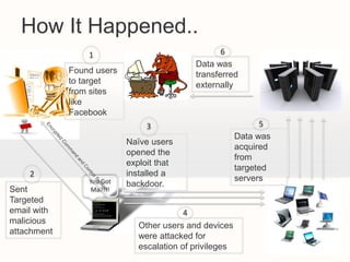 How It Happened..
                 1                                  6
                                             Data was
             Found users                     transferred
             to target                       externally
             from sites
             like
             Facebook
                                 3                              5
                                                          Data was
                            Naïve users
                                                          acquired
                            opened the
                                                          from
                            exploit that
                                                          targeted
    2                       installed a
                 You Got                                  servers
                            backdoor.
Sent              Mail!!!
Targeted
email with                                 4
malicious
                               Other users and devices
attachment
                               were attacked for
                               escalation of privileges
 