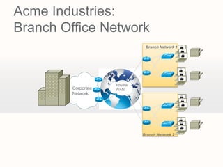 Acme Industries:
Branch Office Network
                                Branch Network 1




                     Private
         Corporate   WAN
         Network




                               Branch Network 2
 