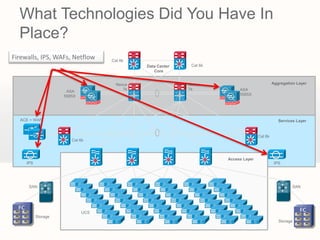 What Technologies Did You Have In
  Place?
Firewalls, IPS, WAFs, Netflow      Cat 6k
                                             Data Center    Cat 6k
                                                Core


                                     Nexus                 Nexus                             Aggregation Layer
                                        7k                 7k             ASA
                      ASA
                     5585X                                                5585X




  ACE + WAF                                                                                     Services Layer


                                                                                    Cat 6k
                        Cat 6k



                                                                     Access Layer
     IPS                                                                                      IPS




      SAN                                                                                              SAN




                             UCS
           Storage
                                                                                                Storage
 
