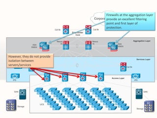 Firewalls at the aggregation layer
                                                          Corporate Network excellent filtering
                                                                  provide an
                                                                  point and first layer of
                                                         Cat 6k
                                                                  protection.
                                 Cat 6k
                                           Data Center
                                              Core


                                   Nexus                 Nexus                                Aggregation Layer
                                      7k                 7k                ASA
                    ASA
                   5585X                                                   5585X




However, they do not provide
 ACE + WAF                                                                                       Services Layer
isolation between
servers/services                                                                     Cat 6k
                      Cat 6k



                                                                      Access Layer
   IPS                                                                                         IPS




    SAN                                                                                                 SAN




                           UCS
         Storage
                                                                                                 Storage
 