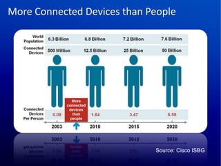 More Connected Devices than People




                             Source: Cisco ISBG
 