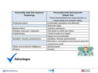 Personality traits that measures
Graphology
Personality traits that measures
Zulliger Test
These characteristics are measured both, in
steady states and transient states.
Emotional instinct Emotionality operations and affectivity
Response styles
Mental instinct Cognitive operations
Empathy, teamwork, integration How tends to unfold with others
Impulsiveness, Trends to react of a subject
Degree of conventionality.
Discipline, tenacity, perseverance Discipline, tenacity, perseverance
Motivations, perceptions and concerns about the
interpersonal world
Values ​​and emotional intelligence Self-perception
Honesty Honesty
Advantages
 
