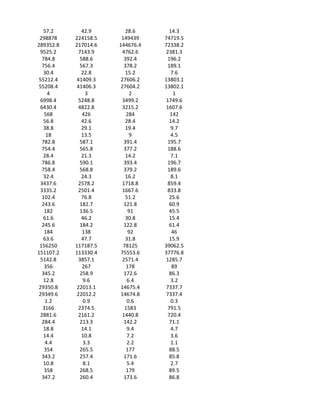 57.2       42.9       28.6      14.3
 298878    224158.5    149439    74719.5
289352.8   217014.6   144676.4   72338.2
  9525.2     7143.9     4762.6    2381.3
   784.8      588.6      392.4     196.2
   756.4      567.3      378.2     189.1
    30.4       22.8       15.2       7.6
 55212.4    41409.3    27606.2   13803.1
 55208.4    41406.3    27604.2   13802.1
     4          3           2         1
  6998.4     5248.8     3499.2    1749.6
  6430.4     4822.8     3215.2    1607.6
    568        426        284       142
    56.8       42.6       28.4      14.2
    38.8       29.1       19.4       9.7
     18        13.5         9        4.5
   782.8      587.1      391.4     195.7
   754.4      565.8      377.2     188.6
    28.4       21.3       14.2       7.1
   786.8      590.1      393.4     196.7
   758.4      568.8      379.2     189.6
    32.4       24.3       16.2       8.1
  3437.6     2578.2     1718.8     859.4
  3335.2     2501.4     1667.6     833.8
   102.4       76.8       51.2      25.6
   243.6      182.7      121.8      60.9
    182       136.5        91       45.5
    61.6       46.2       30.8      15.4
   245.6      184.2      122.8      61.4
    184        138         92        46
    63.6       47.7       31.8      15.9
 156250    117187.5     78125    39062.5
151107.2   113330.4    75553.6   37776.8
  5142.8     3857.1     2571.4    1285.7
    356        267        178        89
   345.2      258.9      172.6      86.3
    12.8       9.6         6.4       3.2
 29350.8    22013.1    14675.4    7337.7
 29349.6    22012.2    14674.8    7337.4
    1.2        0.9         0.6       0.3
   3166      2374.5      1583      791.5
  2881.6     2161.2     1440.8     720.4
   284.4      213.3      142.2      71.1
    18.8       14.1        9.4       4.7
    14.4       10.8        7.2       3.6
    4.4        3.3         2.2       1.1
    354       265.5       177       88.5
   343.2      257.4      171.6      85.8
    10.8       8.1         5.4       2.7
    358       268.5       179       89.5
   347.2      260.4      173.6      86.8
 