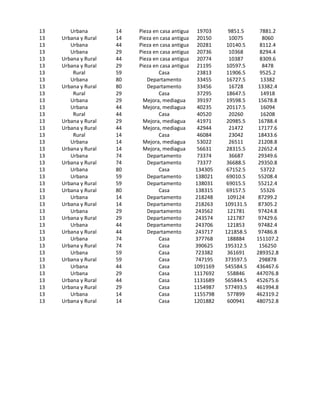 13      Urbana        14   Pieza en casa antigua     19703     9851.5     7881.2
13   Urbana y Rural   14   Pieza en casa antigua     20150     10075       8060
13      Urbana        44   Pieza en casa antigua     20281    10140.5     8112.4
13      Urbana        29   Pieza en casa antigua     20736     10368      8294.4
13   Urbana y Rural   44   Pieza en casa antigua     20774     10387      8309.6
13   Urbana y Rural   29   Pieza en casa antigua     21195    10597.5      8478
13       Rural        59           Casa              23813    11906.5     9525.2
13      Urbana        80      Departamento           33455    16727.5     13382
13   Urbana y Rural   80      Departamento           33456     16728     13382.4
13       Rural        29           Casa              37295    18647.5     14918
13      Urbana        29    Mejora, mediagua         39197    19598.5    15678.8
13      Urbana        44    Mejora, mediagua         40235    20117.5     16094
13       Rural        44           Casa              40520     20260      16208
13   Urbana y Rural   29    Mejora, mediagua         41971    20985.5    16788.4
13   Urbana y Rural   44    Mejora, mediagua         42944     21472     17177.6
13       Rural        14           Casa              46084     23042     18433.6
13      Urbana        14    Mejora, mediagua         53022     26511     21208.8
13   Urbana y Rural   14    Mejora, mediagua         56631    28315.5    22652.4
13      Urbana        74      Departamento           73374     36687     29349.6
13   Urbana y Rural   74      Departamento           73377    36688.5    29350.8
13      Urbana        80           Casa             134305    67152.5     53722
13      Urbana        59      Departamento          138021    69010.5    55208.4
13   Urbana y Rural   59      Departamento          138031    69015.5    55212.4
13   Urbana y Rural   80           Casa             138315    69157.5     55326
13      Urbana        14      Departamento          218248    109124     87299.2
13   Urbana y Rural   14      Departamento          218263   109131.5    87305.2
13      Urbana        29      Departamento          243562    121781     97424.8
13   Urbana y Rural   29      Departamento          243574    121787     97429.6
13      Urbana        44      Departamento          243706    121853     97482.4
13   Urbana y Rural   44      Departamento          243717   121858.5    97486.8
13      Urbana        74           Casa             377768    188884    151107.2
13   Urbana y Rural   74           Casa             390625   195312.5    156250
13      Urbana        59           Casa             723382    361691    289352.8
13   Urbana y Rural   59           Casa             747195   373597.5    298878
13      Urbana        44           Casa            1091169   545584.5   436467.6
13      Urbana        29           Casa            1117692    558846    447076.8
13   Urbana y Rural   44           Casa            1131689   565844.5   452675.6
13   Urbana y Rural   29           Casa            1154987   577493.5   461994.8
13      Urbana        14           Casa            1155798    577899    462319.2
13   Urbana y Rural   14           Casa            1201882    600941    480752.8
 