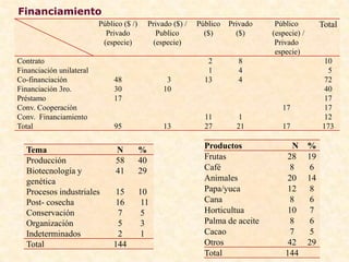 Caso 1: Formando alianzas publico-privadas para la innovación agrícola