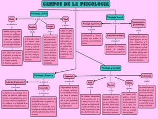 Campos de la Psicología