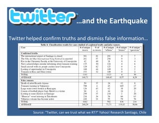 …andtheEarthquake

Twitter helpedconfirmtruthsanddismissfalseinformation…




          Source:“Twitter,canwetrustwhatweRT?” Yahoo!ResearchSantiago,Chile
 