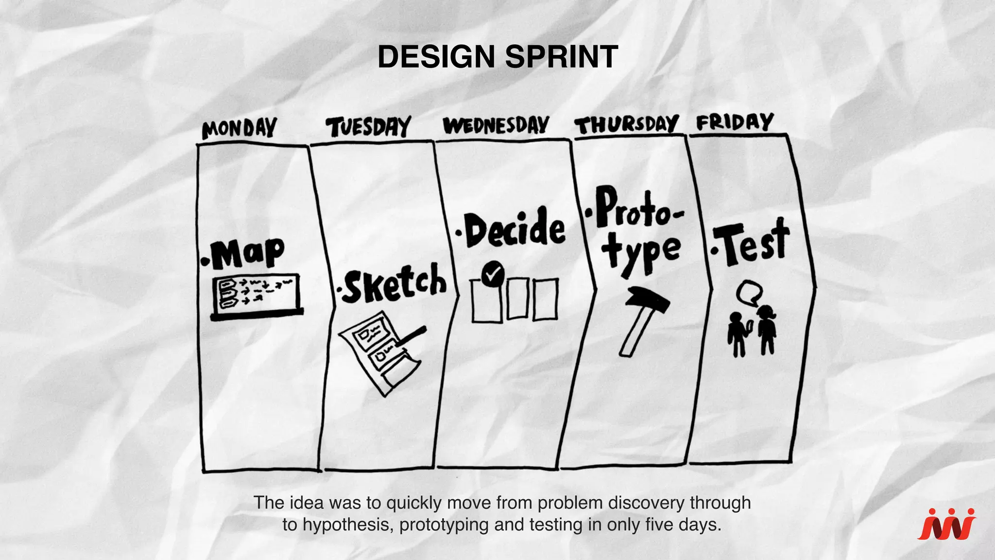 The idea was to quickly move from problem discovery through
to hypothesis, prototyping and testing in only ﬁve days.
DESIGN SPRINT
 