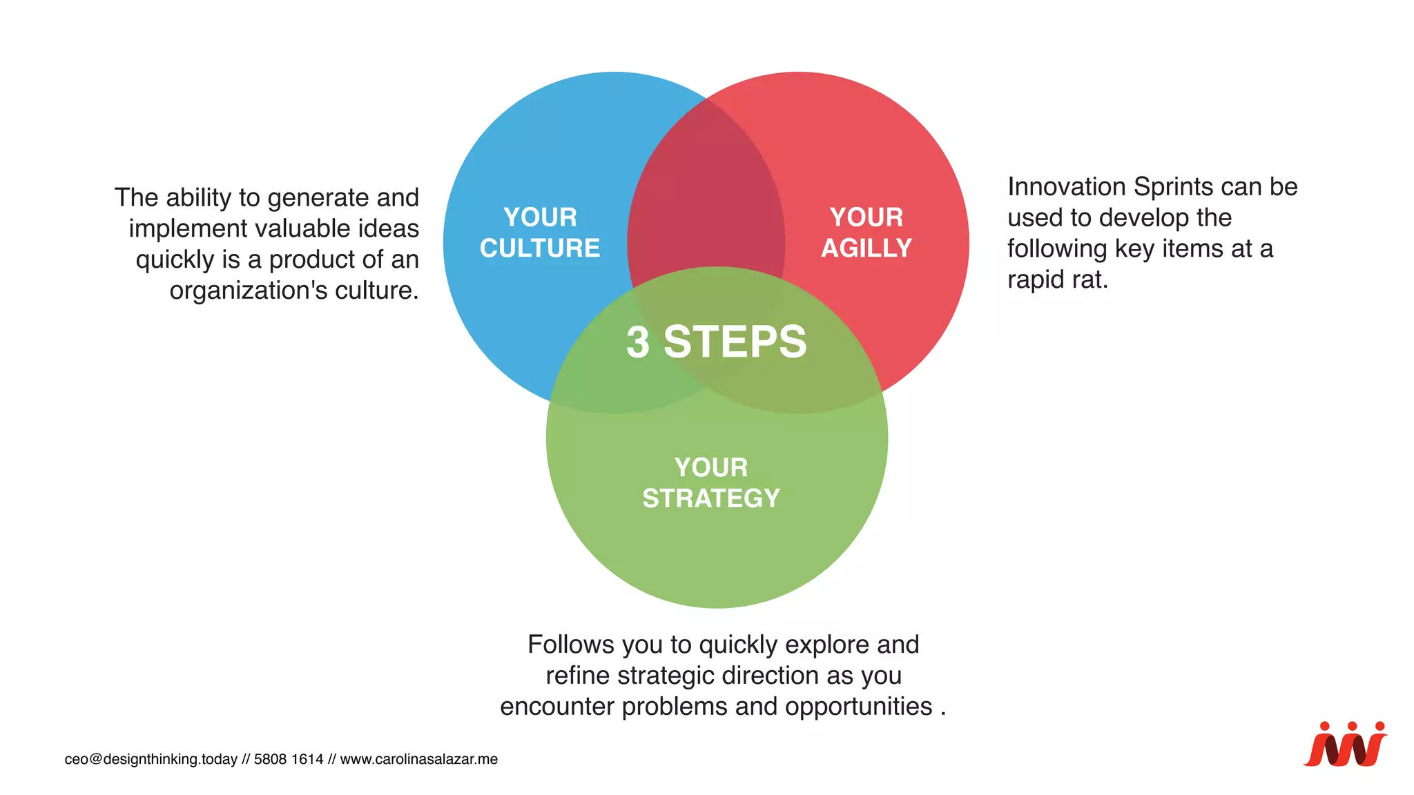 The ability to generate and
implement valuable ideas
quickly is a product of an
organization's culture.
ceo@designthinking.today // 5808 1614 // www.carolinasalazar.me
YOUR
CULTURE
YOUR
AGILLY
YOUR
STRATEGY
Follows you to quickly explore and
reﬁne strategic direction as you
encounter problems and opportunities .
Innovation Sprints can be
used to develop the
following key items at a
rapid rat.
3 STEPS
 