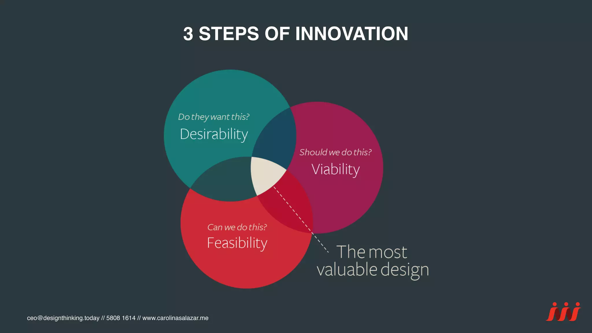 ceo@designthinking.today // 5808 1614 // www.carolinasalazar.me
3 STEPS OF INNOVATION
 