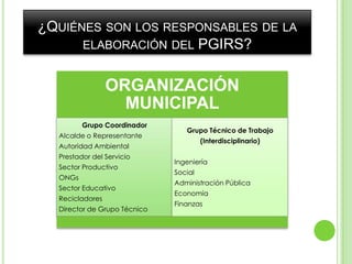 ¿Quiénes son los responsables de laelaboración del PGIRS?