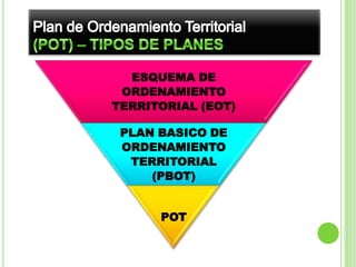 Plan de Ordenamiento Territorial(POT) – TIPOS DE PLANES
