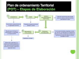 Plan de ordenamiento Territorial (POT) – Etapas de Elaboración